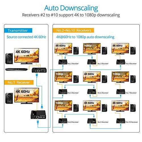 4K 60Hz HDMI Extender: Gofanco HD20EXT-CAS 18Gbps – Packaging
