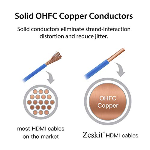 Zeskit Certified 2.1 8K HDMI Cable – Close-up Detail