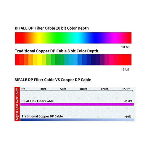 Fiber Bifale: BIFALE DP Fiber Cable 100ft DisplayPort 32.4 – In Use