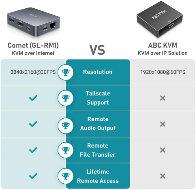 Remote KVM: GL.iNet Comet GL-RM1 4K@30Hz Tailscale Support – Packaging
