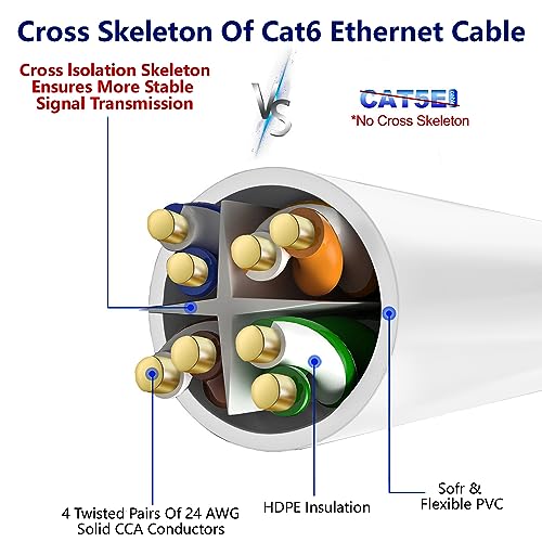 Cable Adoreen: Adoreen Cat 6 Ethernet Cable 100 Ft White – In Use