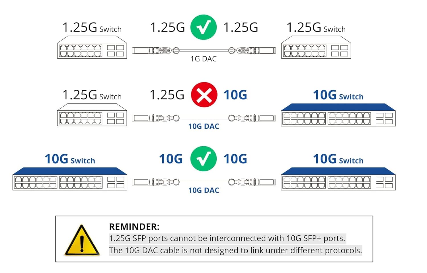 10Gtek# [2-Pack] 10G SFP+ DAC Cable - 10GBASE-CU Passive Direct Attach Copper Twinax SFP Cable for Cisco SFP-H10GB-CU2.5M, Ubiquiti UniFi, D-Link, Supermicro, Netgear, Mikrotik, Fortinet, 2.5m