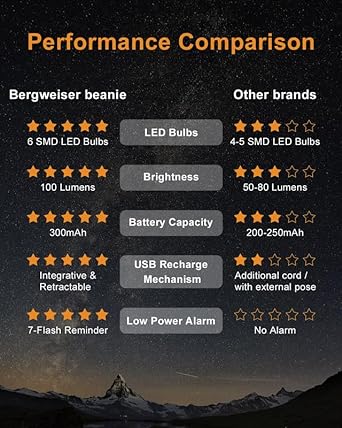 BERGWEISER LED Beanie with Light for Men Women, 6-LED Hands-Free USB Rechargeable Removable Headlamp, 3 Adjustable Modes with Night Strobing for Outdoor Running, Dog-Walking, Camping, Hiking, Fishing