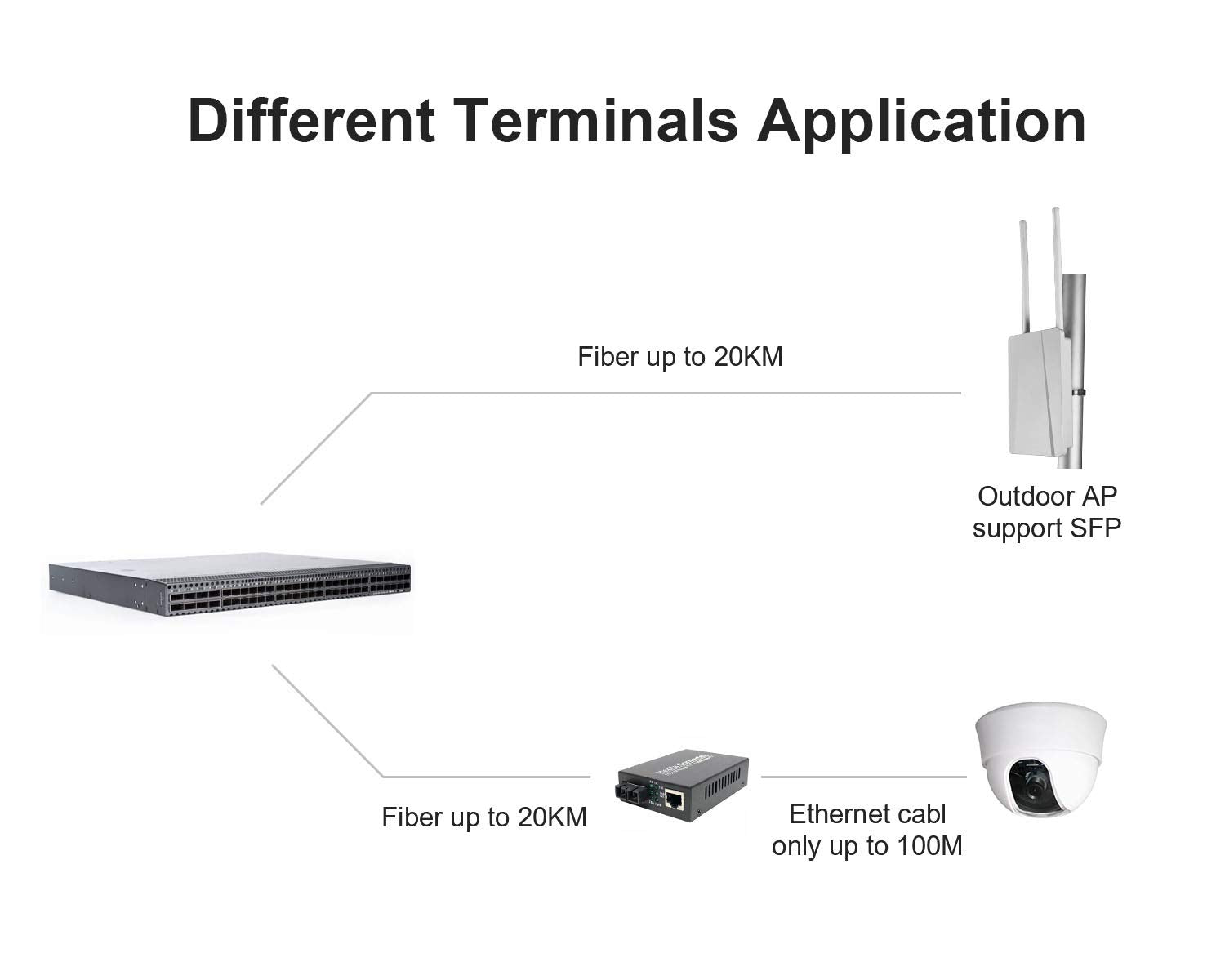 5 Pairs BIDI SFP Network Transceiver Module, 1.25 Gigabit Single Mode LC 1000BASE-LX Single Fiber Interface SFP 20km