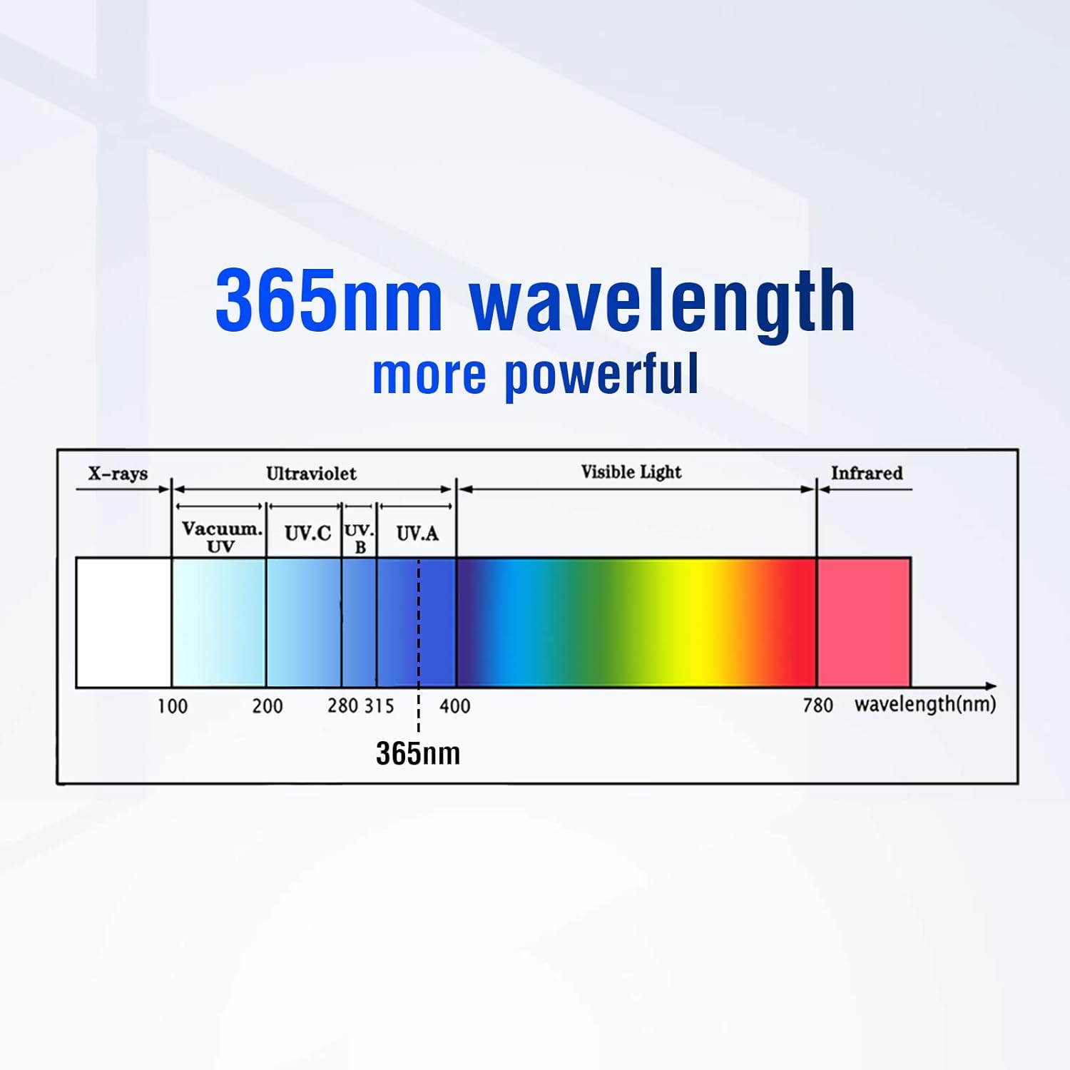 UV Light for Resin Curing High Efficiency 365nm UV Resin Kit for 3D Printer Large Size Sturdy Iron Frame Visual Window Even Curing LCD SLA DLP Compatible (Resin Curing Bag)