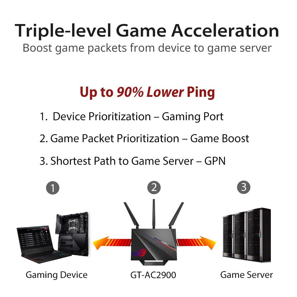 Asus ROG Rapture GT-AC2900 WiFi Gaming Router with AiMesh, AiProtection Pro and Triple-Level Game Acceleration