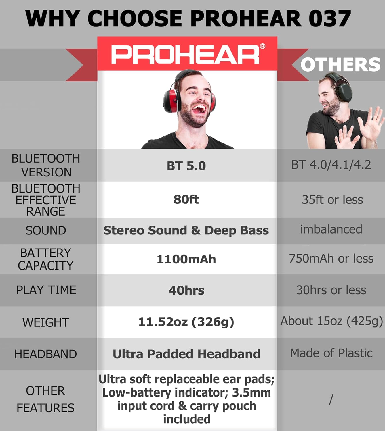 PROHEAR 037 Bluetooth 5.0 Hearing Protection Headphones with Rechargeable 1100mAh Battery, 25dB NRR Safety Noise Reduction Ear Muffs with 40H Playtime for Mowing - Red