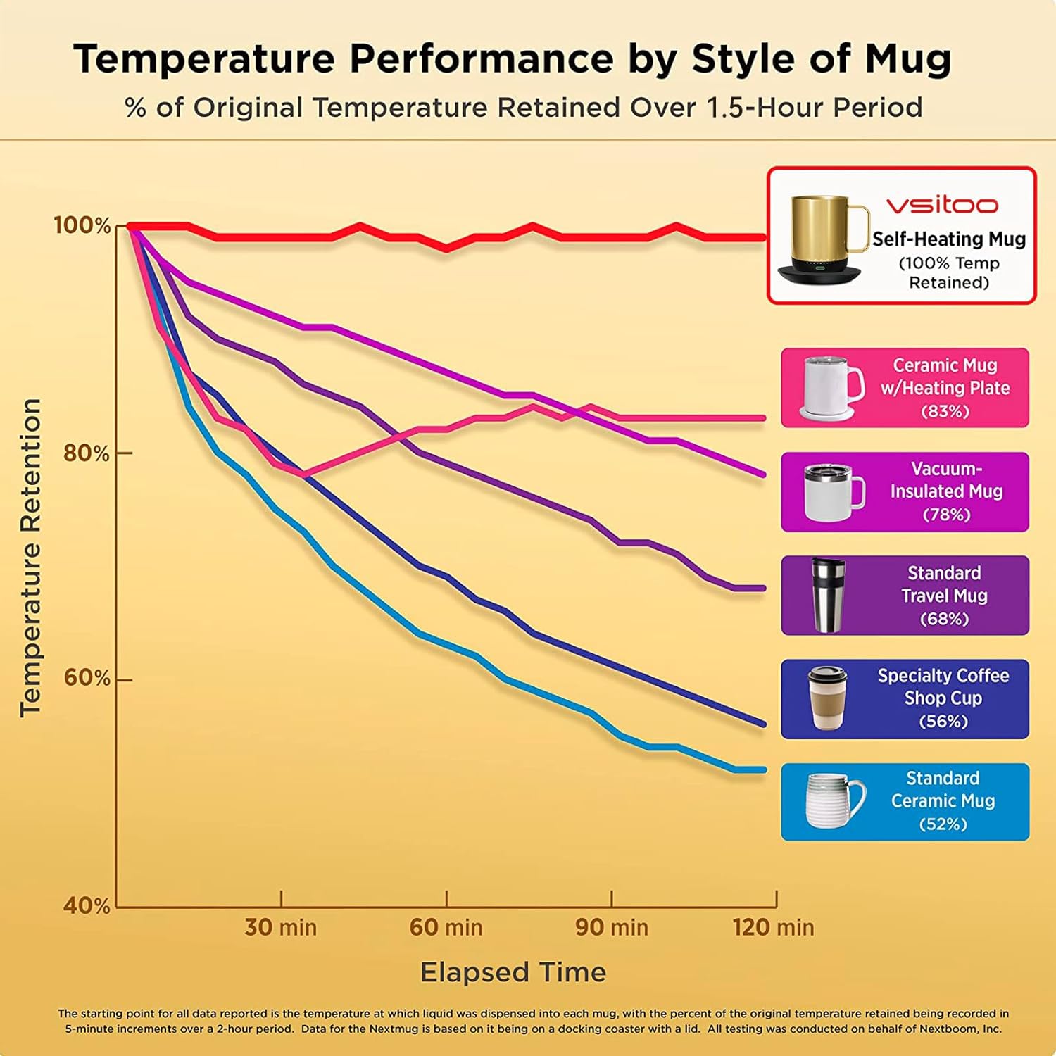 vsitoo S3pro Temperature Control Smart Mug 2 with Lid, Self Heating Coffee Mug 14 oz, 90 Min Battery Life - APP & Manual Controlled Heated Coffee Mug - Improved Design - Gifts for Coffee Lovers