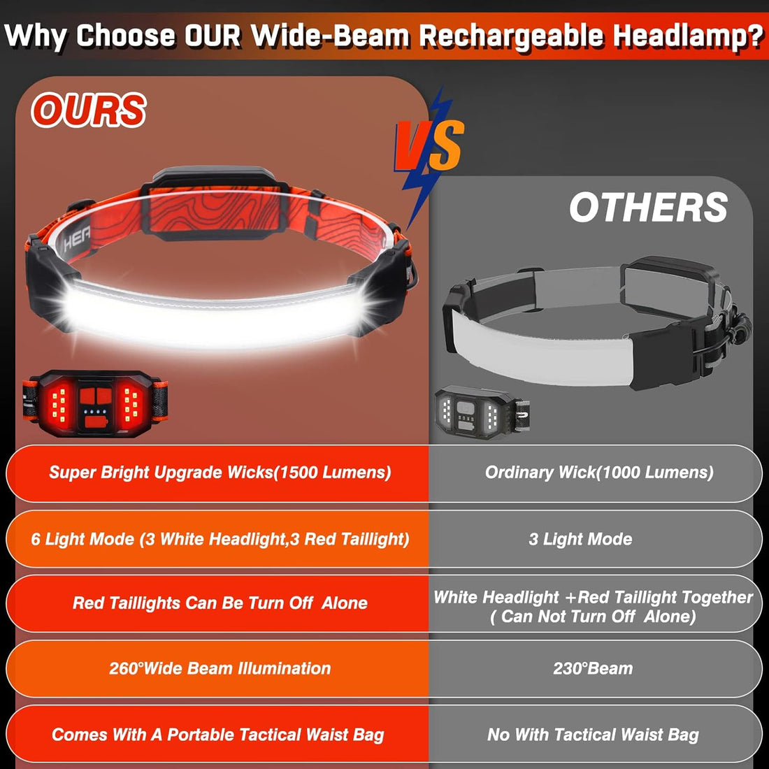 LED Headlamp 2 Pack,Super Bright 1500Lumen USB Rechargeable Headlamp