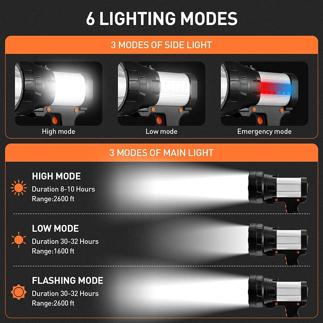 YBQZ Rechargeable LED Spotlight 10000mAh Super Bright 6000 High Lumen Flashlight for Hunting 5 Light Modes Marine Boat Light Waterproof Emergency Lamp 50 Hour-Working Time USB Powerbank