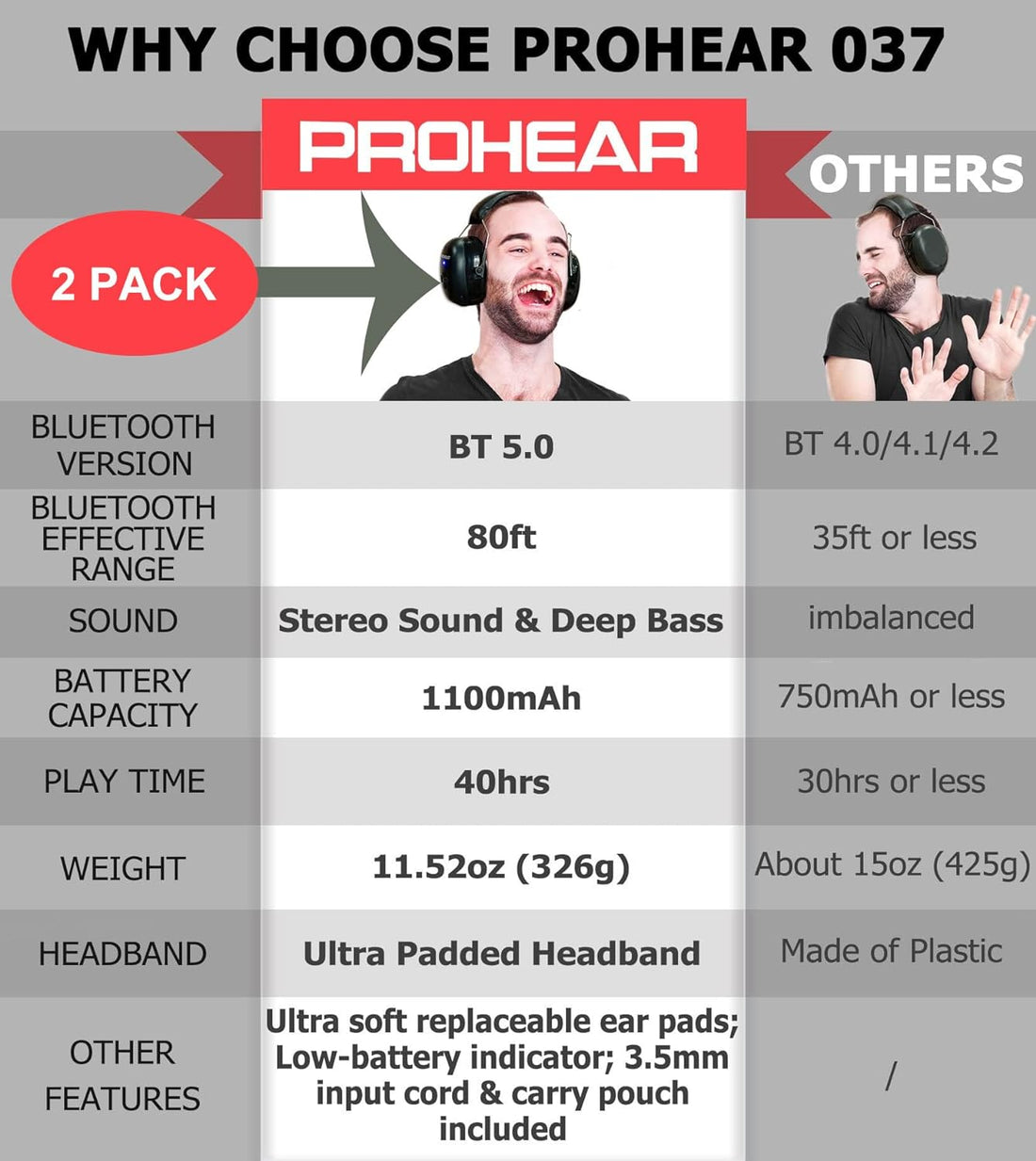 PROHEAR 037 2 Pack Bluetooth 5.0 Hearing Protection Headphones with Rechargeable, 25dB NRR Safety Noise Reduction Ear Muffs for Mowing Workshops Snowblowing, Black and Black