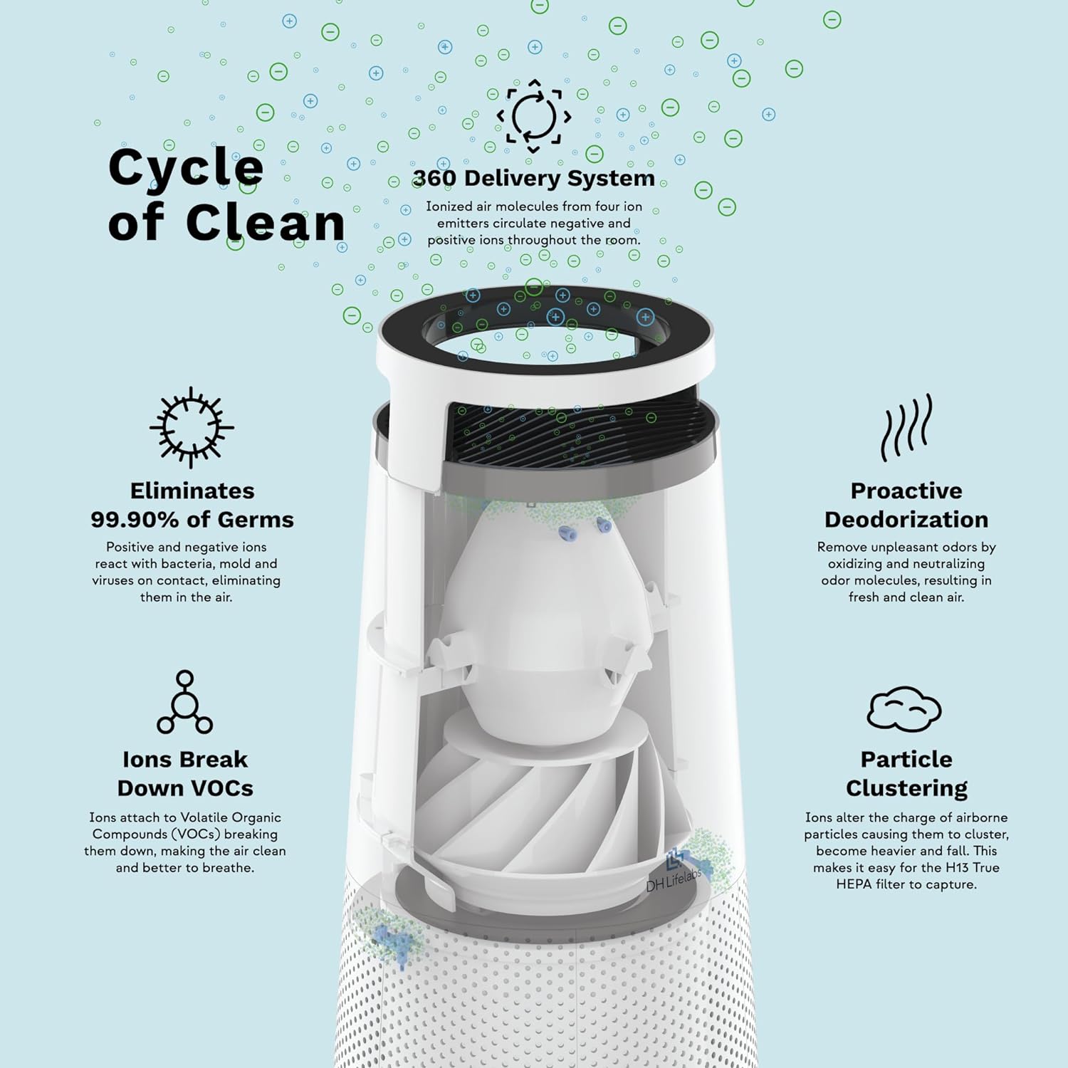 DH Lifelabs HEPA Air Purifier WiFi Enabled Plasma Deodorizes Air Eliminates 99.97% of Bacteria, Viruses, Allergens H13 HEPA Filter for Dust Mold Pollen Coverage for Bedroom Home Sciaire Mini #4WHC