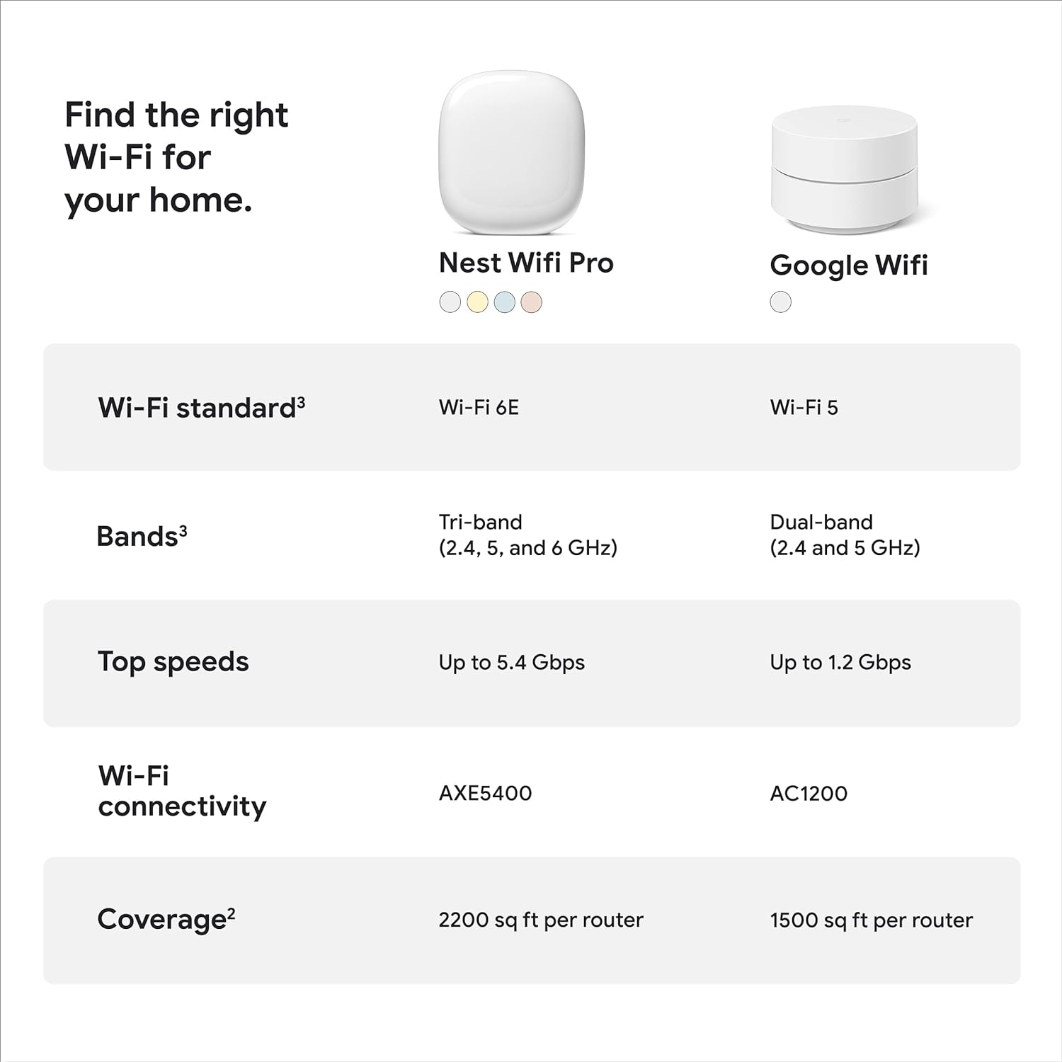 Google Nest WiFi Pro - Wi-Fi 6E - Reliable Home Wi-Fi System with Fast Speed and Whole Home Coverage - Mesh Wi-Fi Router - Fog