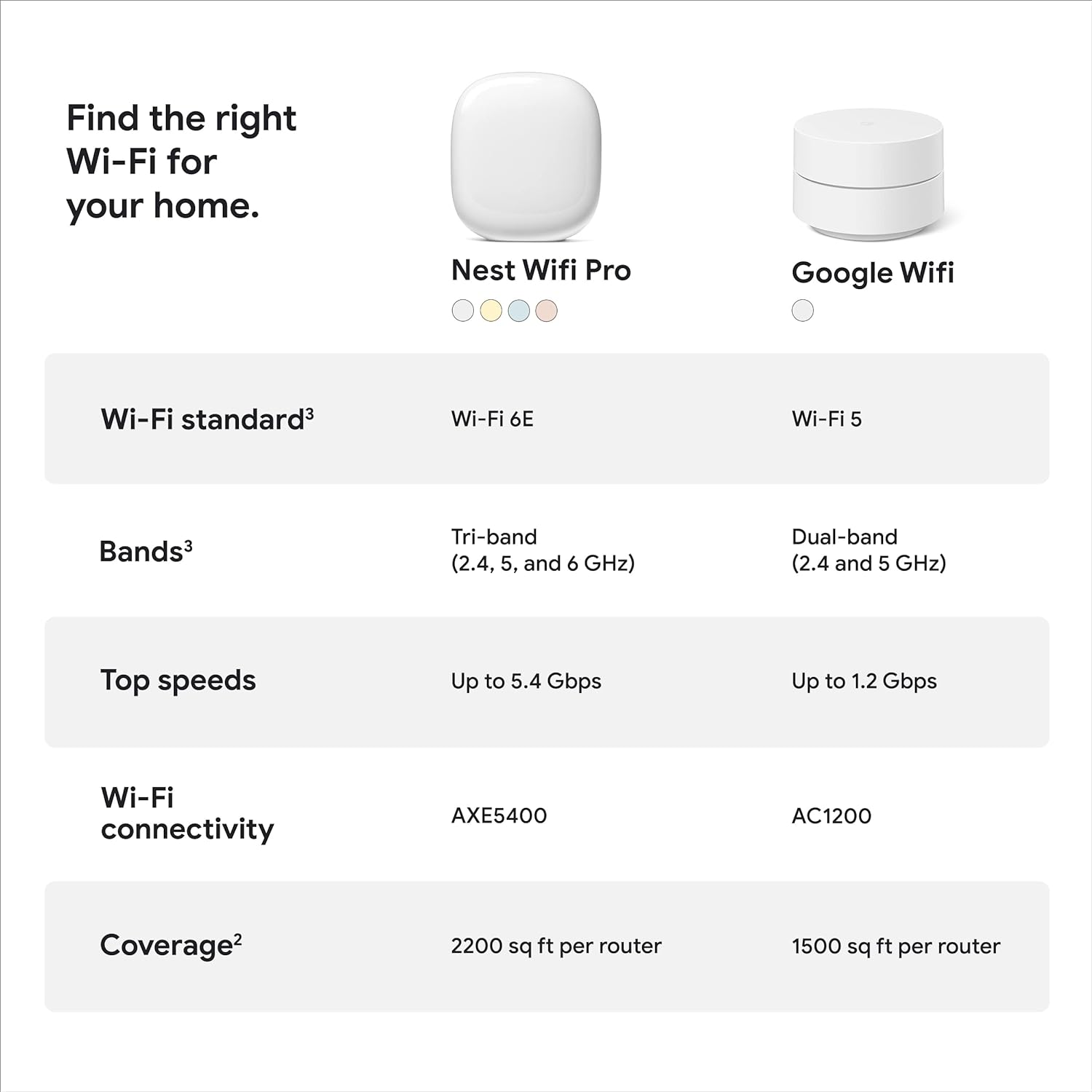 Google Nest WiFi Pro - Wi-Fi 6E - Reliable Home Wi-Fi System with Fast Speed and Whole Home Coverage - Mesh Wi-Fi Router - Lemongrass