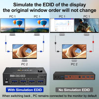 USB 3.0 HDMI KVM Switch 2 Monitors 2 Computers 4K@60Hz 2K@144Hz, EDID Emulator, Camgeet Dual Monitor KVM Switch for 2 Computers Share 2 Displays and 4 USB 3.0 Ports,Wired Remote and Cables Included