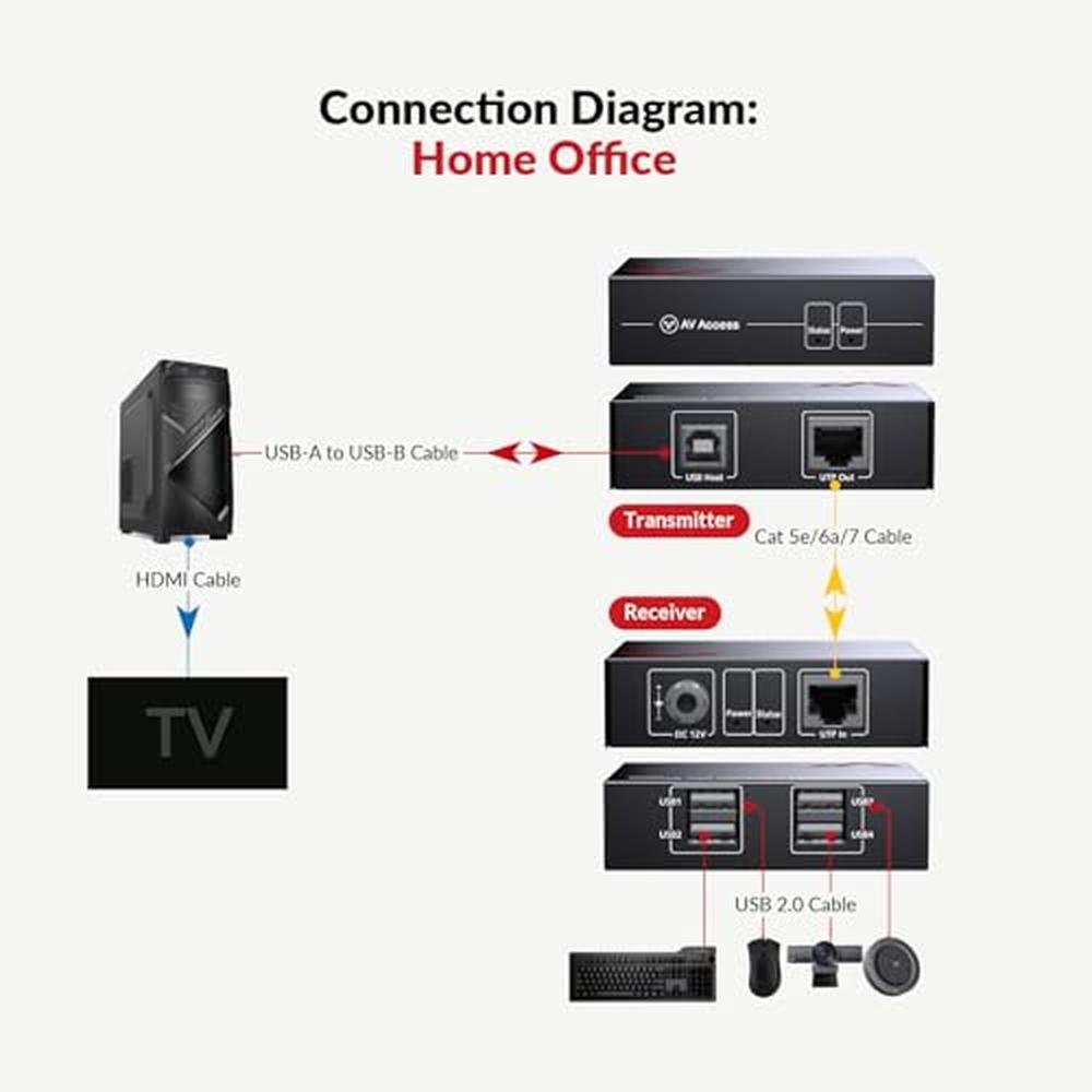 USB Extender: AV Access USB 2.0 Extender Over Cat5e/6 – In Use