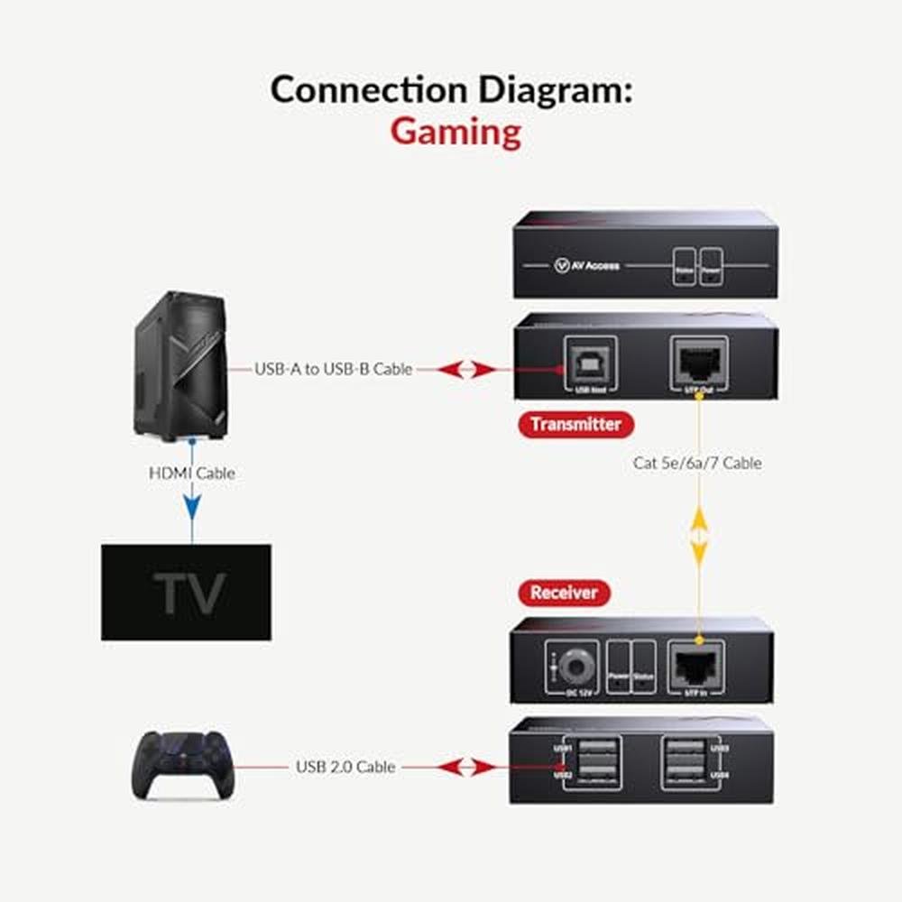 USB Extender: AV Access USB 2.0 Extender Over Cat5e/6 – Packaging