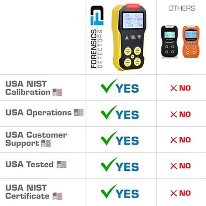 USA NIST Calibrated 4 Gas Monitor by Forensics – Close-up Detail