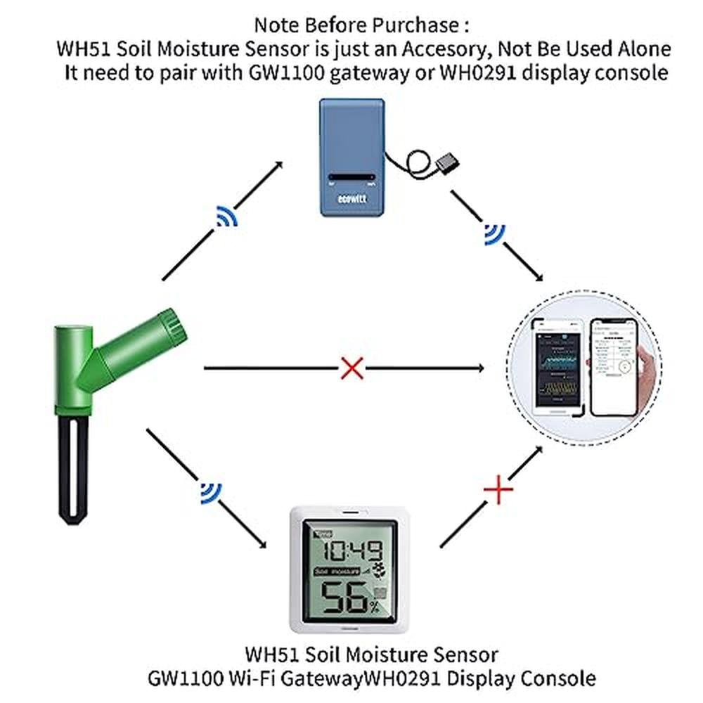 Soil Moisture Monitoring: ECOWITT WH51 Soil Moisture Sensor – Packaging