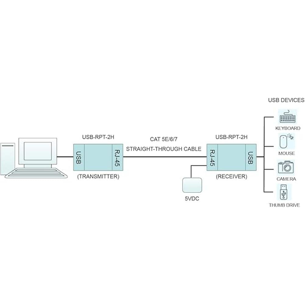 COMMFRONT Industrial USB Extender 4-Port Hub; Extends 250 – Close-up Detail