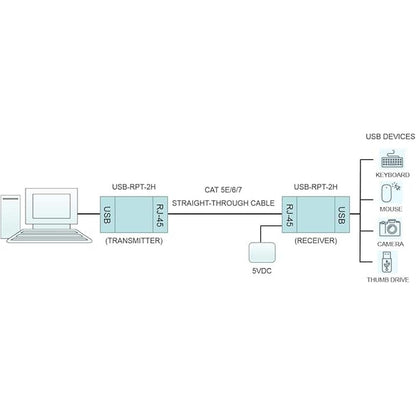 COMMFRONT Industrial USB Extender 4-Port Hub; Extends 250 – Close-up Detail
