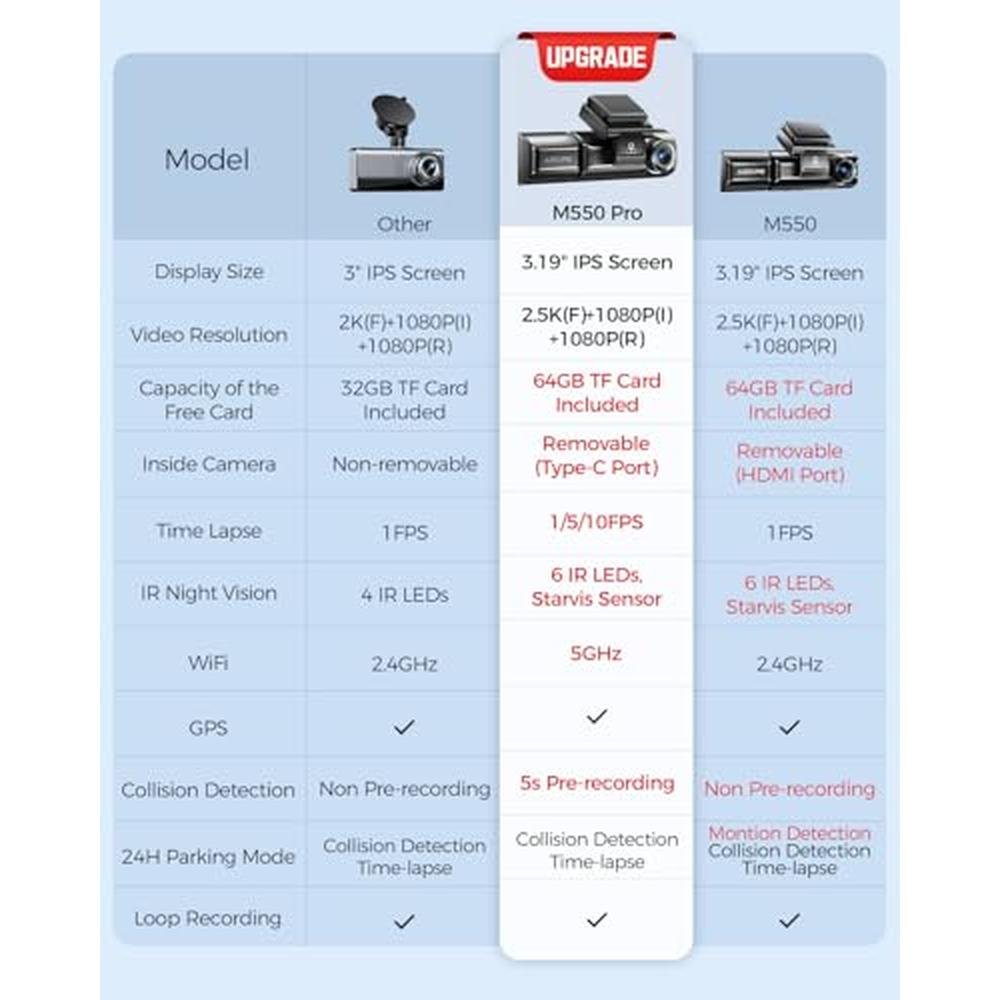 Dash Camera: AZDOME M550 Pro 5G WiFi 3-Channel Dash Cam – Side View