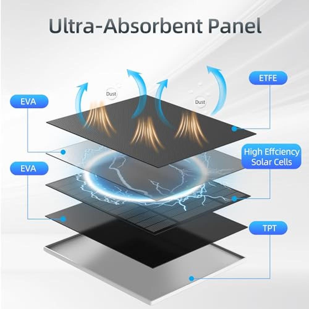 Solar Security: 5W Solar Panel with Micro USB and USB-C – Close-up Detail