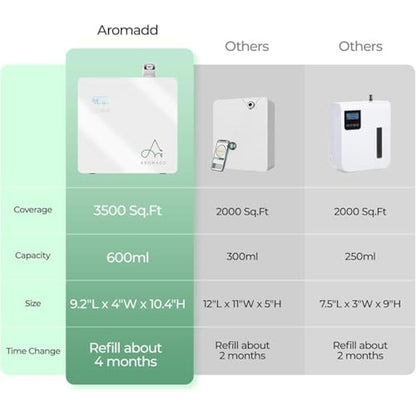 Premium Grade Whole House Aroma Diffuser – Packaging