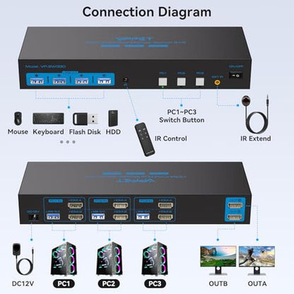 KVM Switch: Premium HDMI KVM Switch 2 Monitors 3 Computers – Side View
