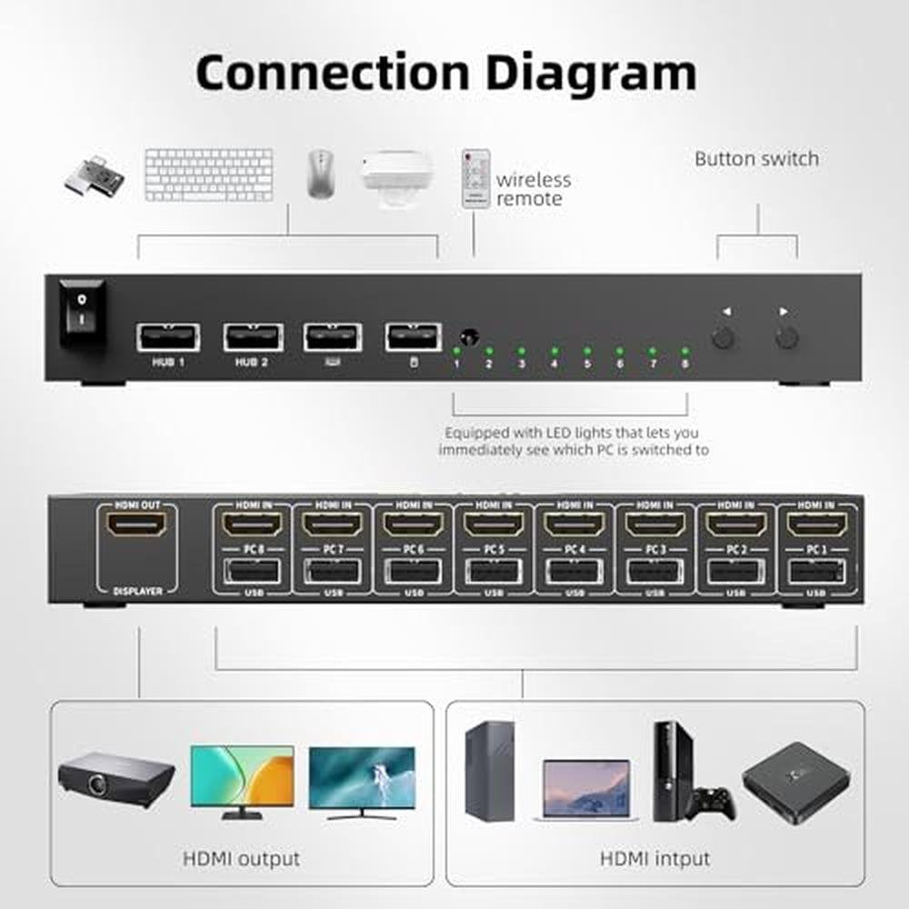KVM Switch: 8-Port HDMI KVM Switch 4K@30Hz – Close-up Detail