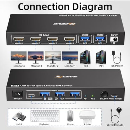 KVM Switch: 4 Monitors 2 Computers 1080p 60Hz USB 3.0 – Close-up Detail
