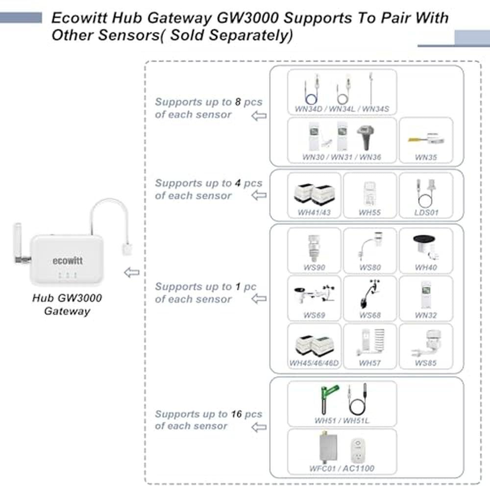 Ecowitt GW3000: Wi-Fi & Ethernet Weather Station Gateway – In Use