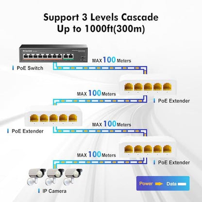 POE MokerLink: MokerLink 5 Port Gigabit PoE Extender – In Use