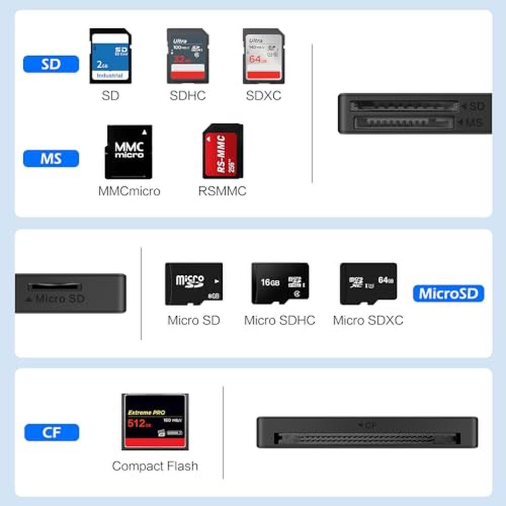 Reader Memory: USA Warehouse 4-in-1 USB-C USB 3.0 Dual – Close-up Detail