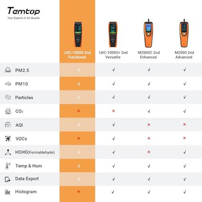 Air Temtop: Temtop Air Quality Monitor Professional PM2.5 – Close-up Detail