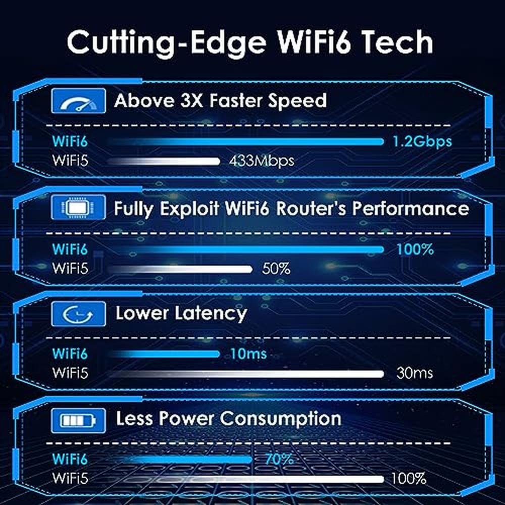 WiFi Adapter: WAVLINK AX1800 WiFi 6 Adapter Dual-Band – Close-up Detail